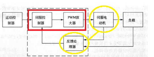 伺服壓力機系統組成、概述與控制原理（三環控制）