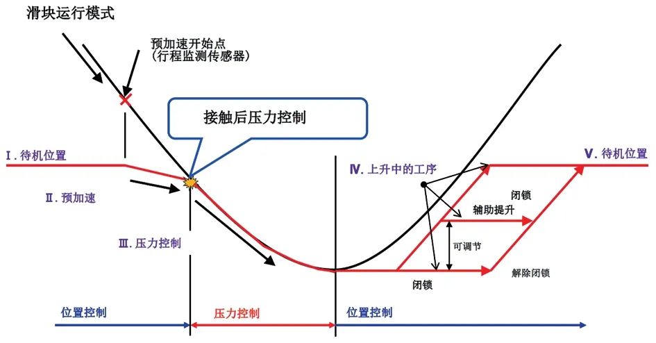 液壓式伺服拉伸墊:基于Taguchi法的拉深成形工藝參數優化
